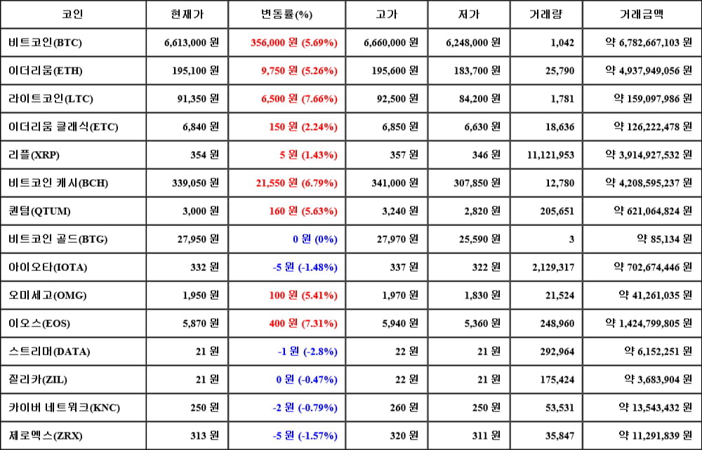 [가상화폐 뉴스] 05월 03일 18시 30분 비트코인(5.69%), 라이트코인(7.66%), 스트리머(-2.8%)