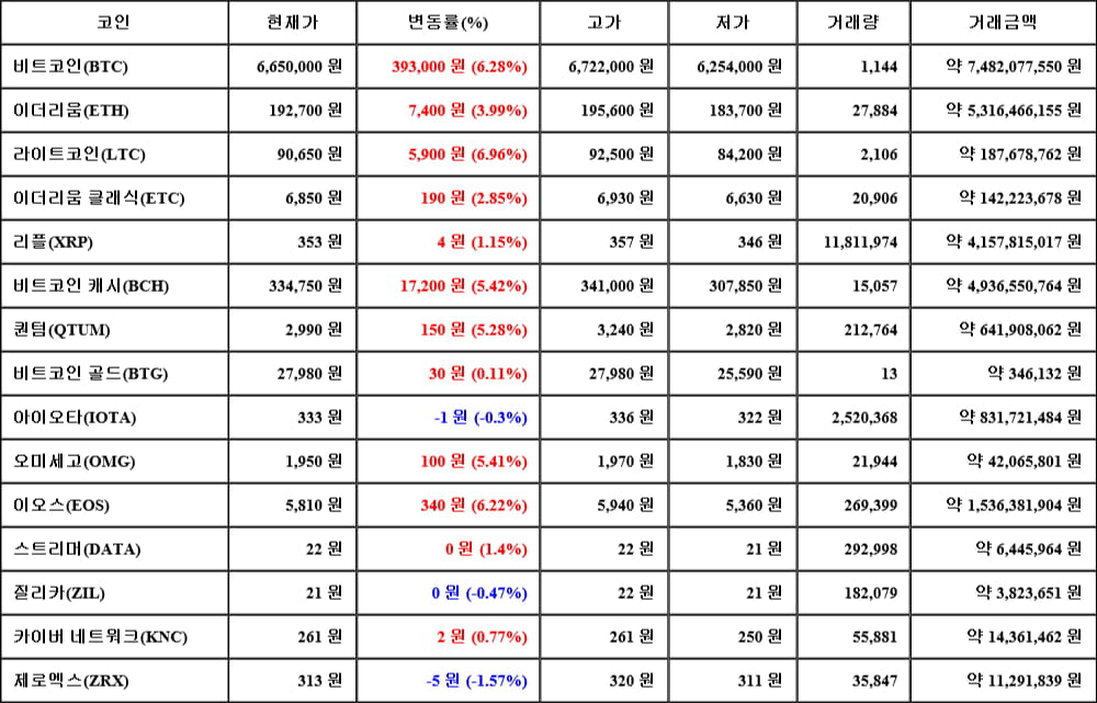 [가상화폐 뉴스] 05월 03일 19시 30분 비트코인(6.28%), 라이트코인(6.96%), 제로엑스(-1.57%)