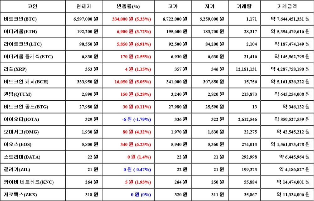 [가상화폐 뉴스] 05월 03일 20시 00분 비트코인(5.33%), 라이트코인(6.91%), 아이오타(-1.79%)