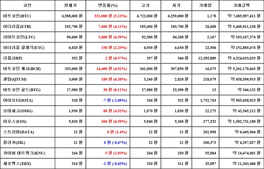 [가상화폐 뉴스] 05월 03일 20시 30분 비트코인(5.12%), 라이트코인(6.59%), 아이오타(-2.09%)