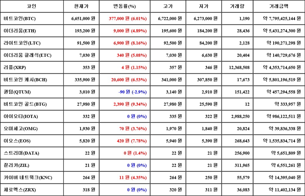 [가상화폐 뉴스] 05월 03일 22시 30분 비트코인(6.01%), 비트코인 골드(9.34%), 퀀텀(-2.9%)