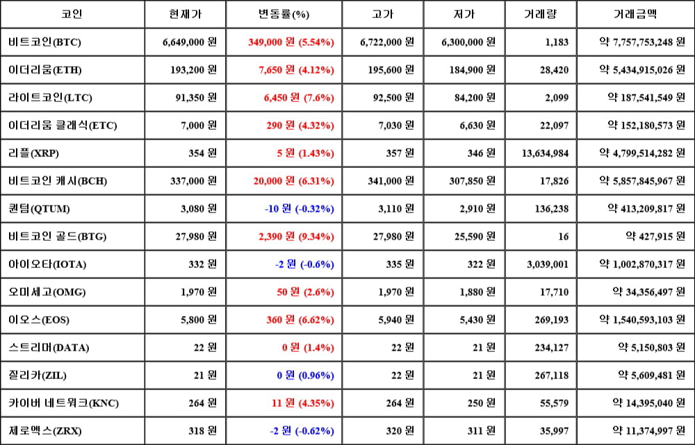 [가상화폐 뉴스] 05월 03일 23시 00분 비트코인(5.54%), 비트코인 골드(9.34%), 제로엑스(-0.62%)