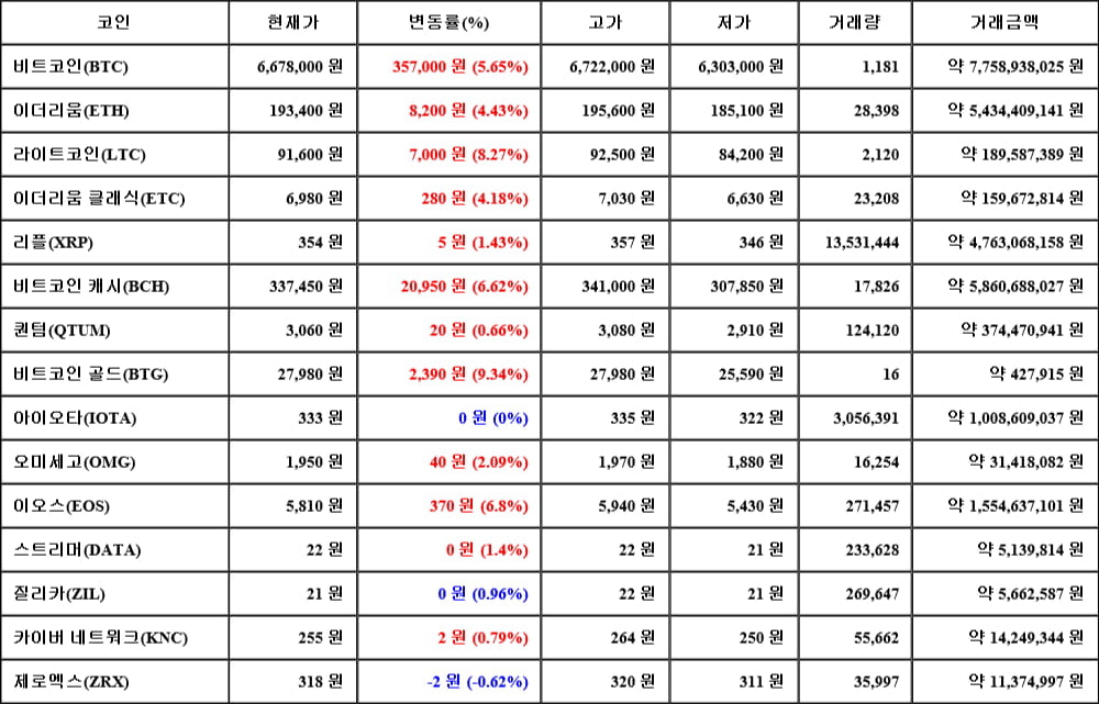 [가상화폐 뉴스] 05월 03일 23시 30분 비트코인(5.65%), 비트코인 골드(9.34%), 제로엑스(-0.62%)