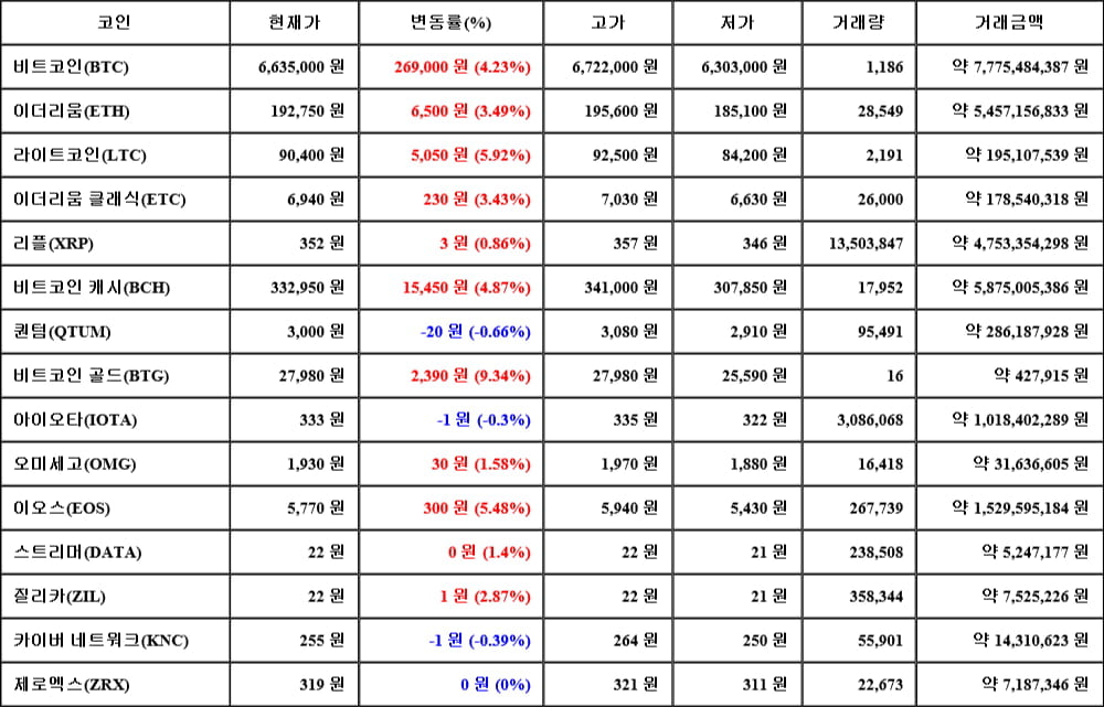 [가상화폐 뉴스] 05월 04일 00시 30분 비트코인(4.23%), 비트코인 골드(9.34%), 퀀텀(-0.66%)