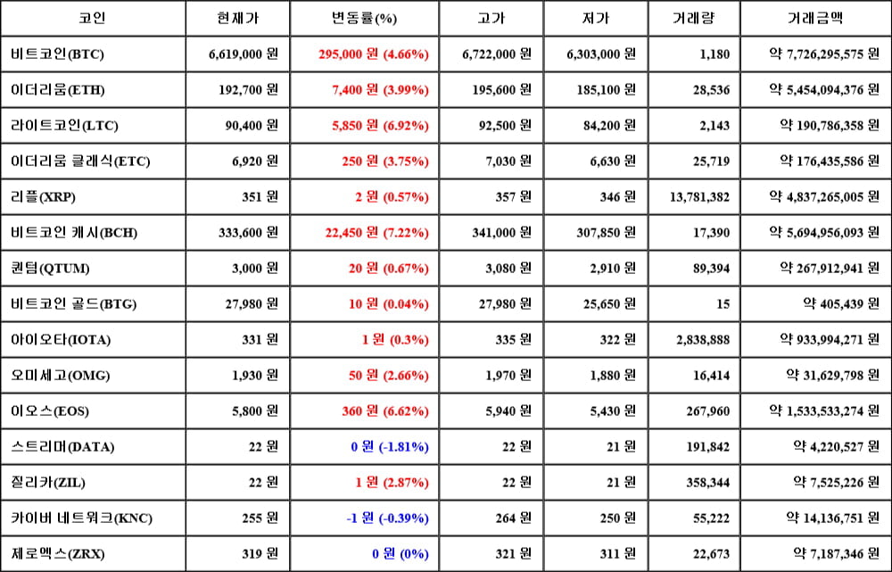 [가상화폐 뉴스] 05월 04일 02시 00분 비트코인(4.66%), 비트코인 캐시(7.22%), 스트리머(-1.81%)