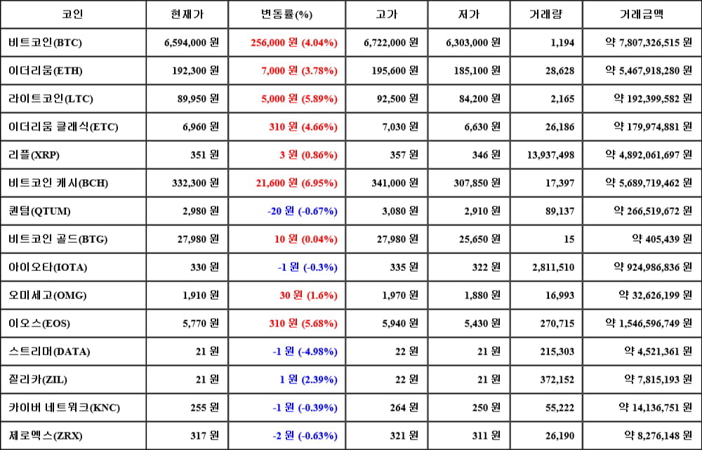 [가상화폐 뉴스] 05월 04일 03시 00분 비트코인(4.04%), 비트코인 캐시(6.95%), 스트리머(-4.98%)