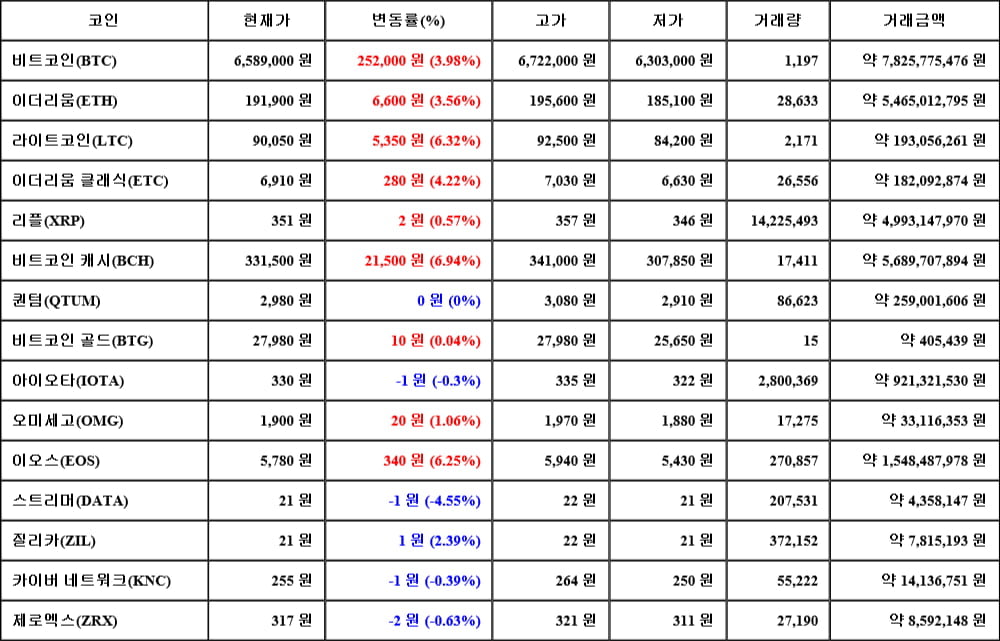 [가상화폐 뉴스] 05월 04일 03시 30분 비트코인(3.98%), 비트코인 캐시(6.94%), 스트리머(-4.55%)