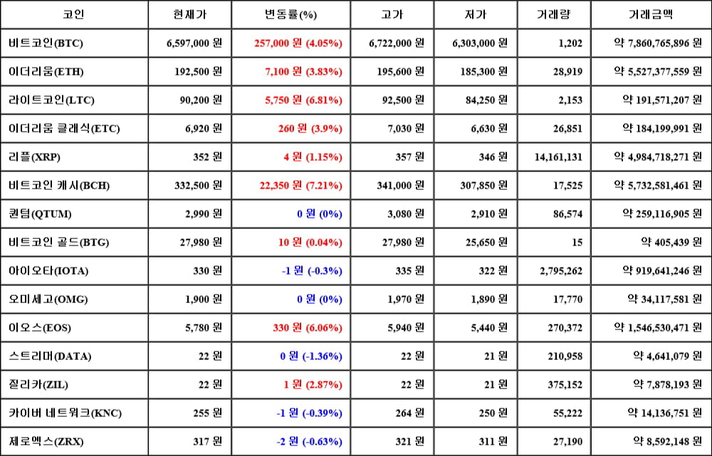 [가상화폐 뉴스] 05월 04일 05시 00분 비트코인(4.05%), 비트코인 캐시(7.21%), 스트리머(-1.36%)