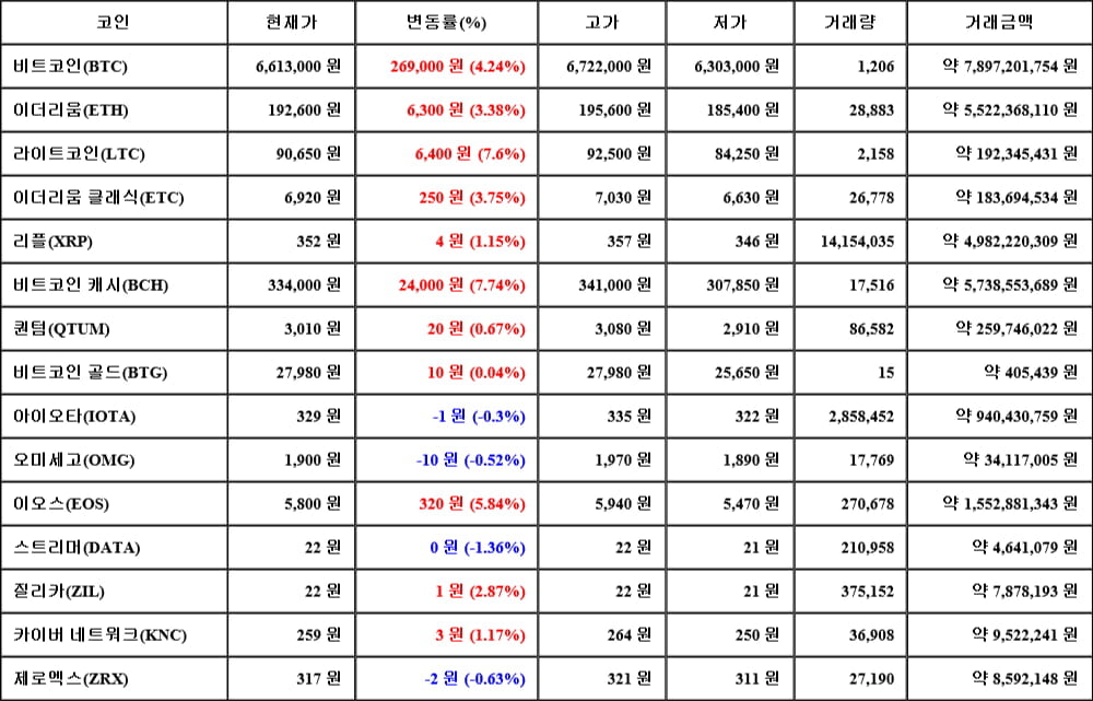 [가상화폐 뉴스] 05월 04일 05시 30분 비트코인(4.24%), 비트코인 캐시(7.74%), 스트리머(-1.36%)