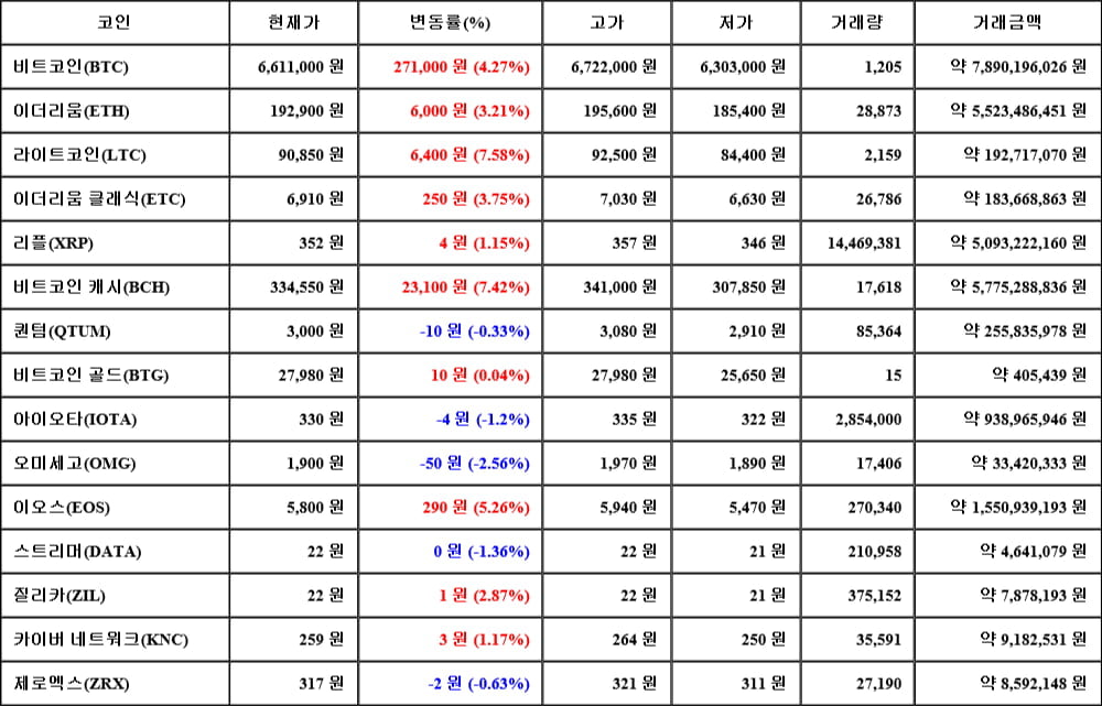 [가상화폐 뉴스] 05월 04일 06시 00분 비트코인(4.27%), 라이트코인(7.58%), 오미세고(-2.56%)