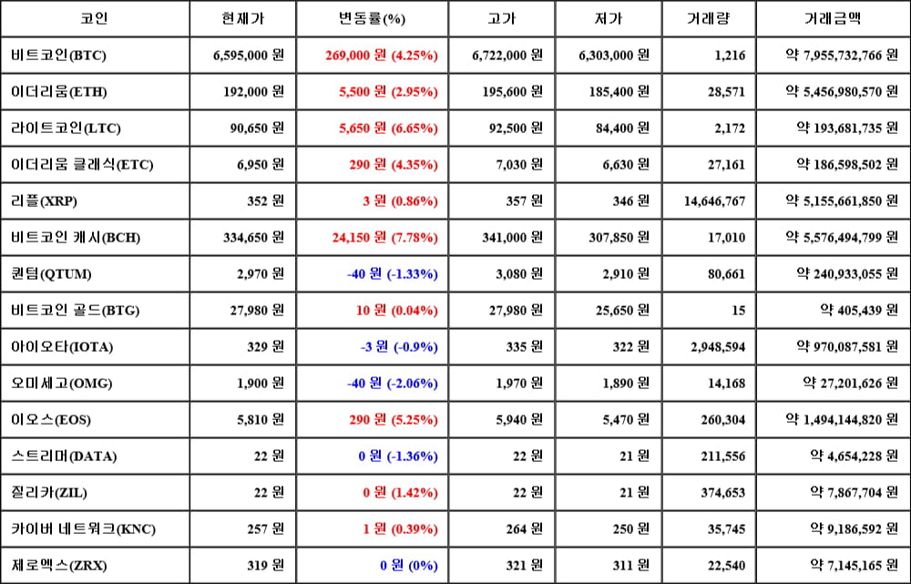 [가상화폐 뉴스] 05월 04일 09시 00분 비트코인(4.25%), 비트코인 캐시(7.78%), 오미세고(-2.06%)