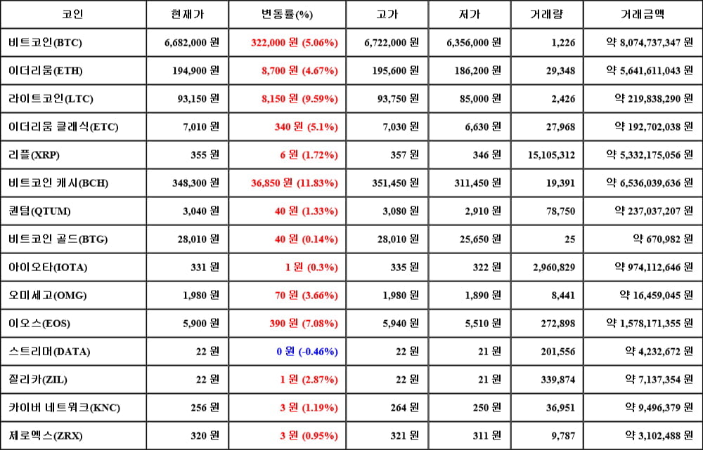 [가상화폐 뉴스] 05월 04일 10시 00분 비트코인(5.06%), 비트코인 캐시(11.83%), 스트리머(-0.46%)