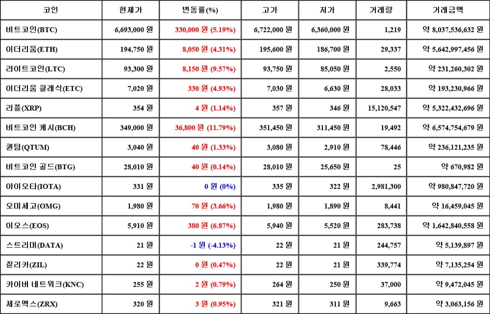 [가상화폐 뉴스] 05월 04일 10시 30분 비트코인(5.19%), 비트코인 캐시(11.79%), 스트리머(-4.13%)