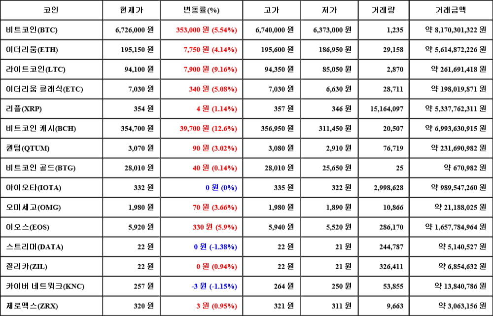 [가상화폐 뉴스] 05월 04일 11시 00분 비트코인(5.54%), 비트코인 캐시(12.6%), 스트리머(-1.38%)