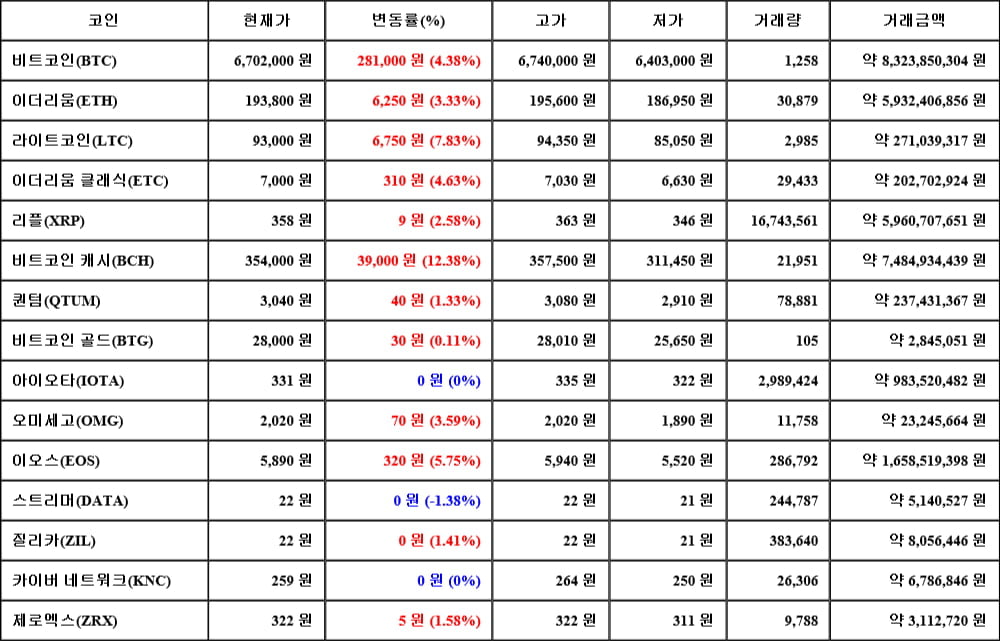 [가상화폐 뉴스] 05월 04일 12시 00분 비트코인(4.38%), 비트코인 캐시(12.38%), 스트리머(-1.38%)