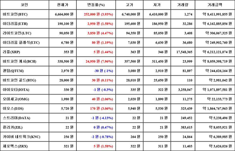 [가상화폐 뉴스] 05월 04일 13시 30분 비트코인(3.93%), 비트코인 캐시(7.96%), 스트리머(-4.13%)