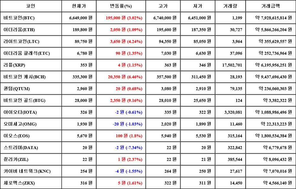 [가상화폐 뉴스] 05월 04일 16시 00분 비트코인(3.02%), 비트코인 골드(9.16%), 스트리머(-7.34%)