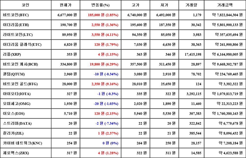 [가상화폐 뉴스] 05월 04일 16시 30분 비트코인(2.85%), 비트코인 골드(9.16%), 스트리머(-7.34%)