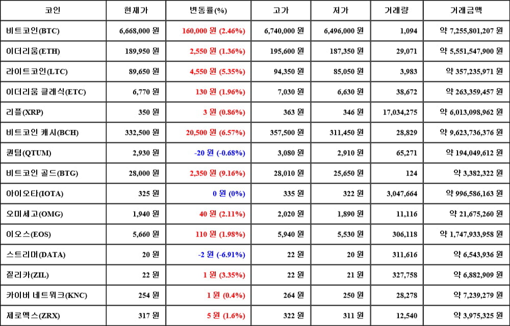 [가상화폐 뉴스] 05월 04일 17시 30분 비트코인(2.46%), 비트코인 골드(9.16%), 스트리머(-6.91%)