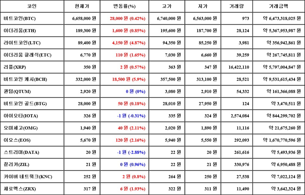 [가상화폐 뉴스] 05월 04일 18시 00분 비트코인(0.42%), 비트코인 캐시(5.9%), 스트리머(-2.88%)