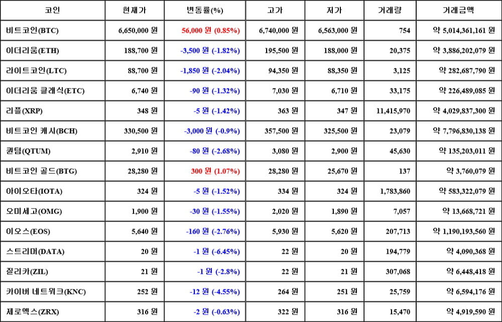 [가상화폐 뉴스] 05월 04일 20시 00분 비트코인(0.85%), 비트코인 골드(1.07%), 스트리머(-6.45%)