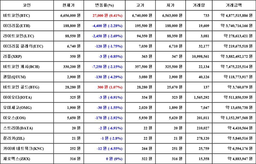 [가상화폐 뉴스] 05월 04일 21시 30분 비트코인(0.41%), 비트코인 골드(1.07%), 스트리머(-6.91%)