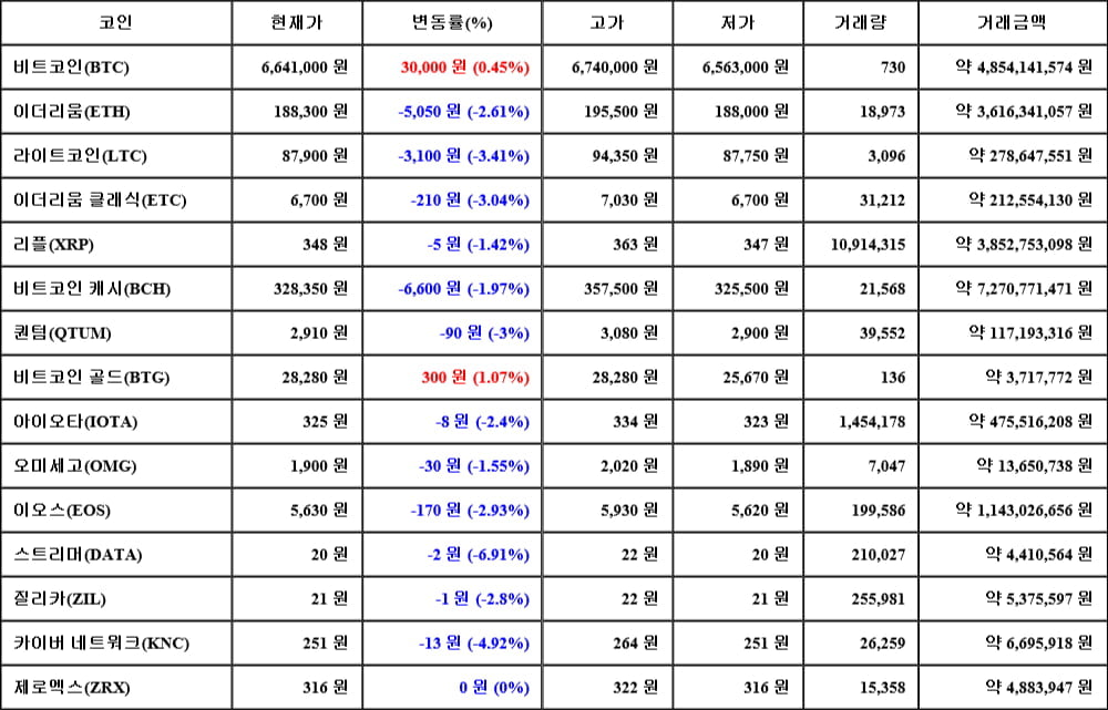 [가상화폐 뉴스] 05월 04일 22시 00분 비트코인(0.45%), 비트코인 골드(1.07%), 스트리머(-6.91%)