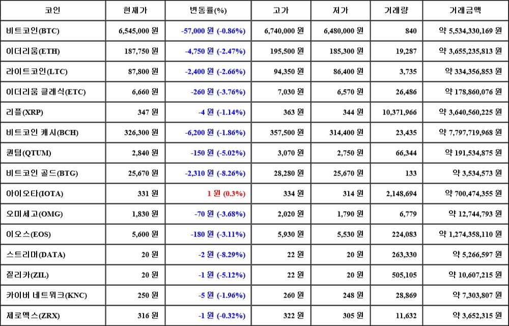 [가상화폐 뉴스] 05월 05일 05시 00분 비트코인(-0.86%), 아이오타(0.3%), 스트리머(-8.29%)