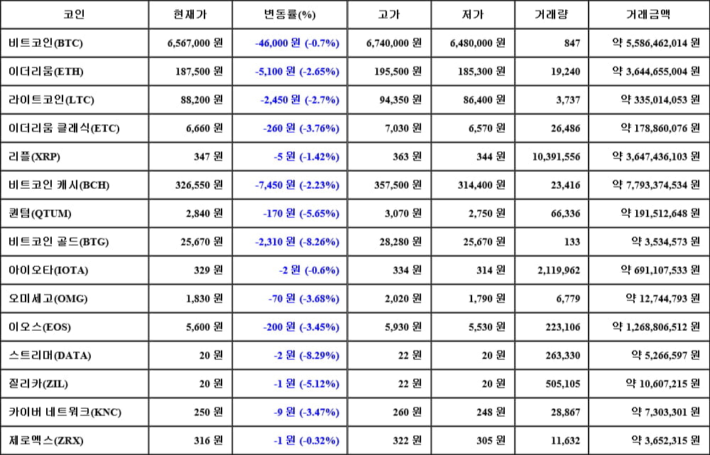 [가상화폐 뉴스] 05월 05일 05시 30분 비트코인(-0.7%), 스트리머(-8.29%), 비트코인 골드(-8.26%)