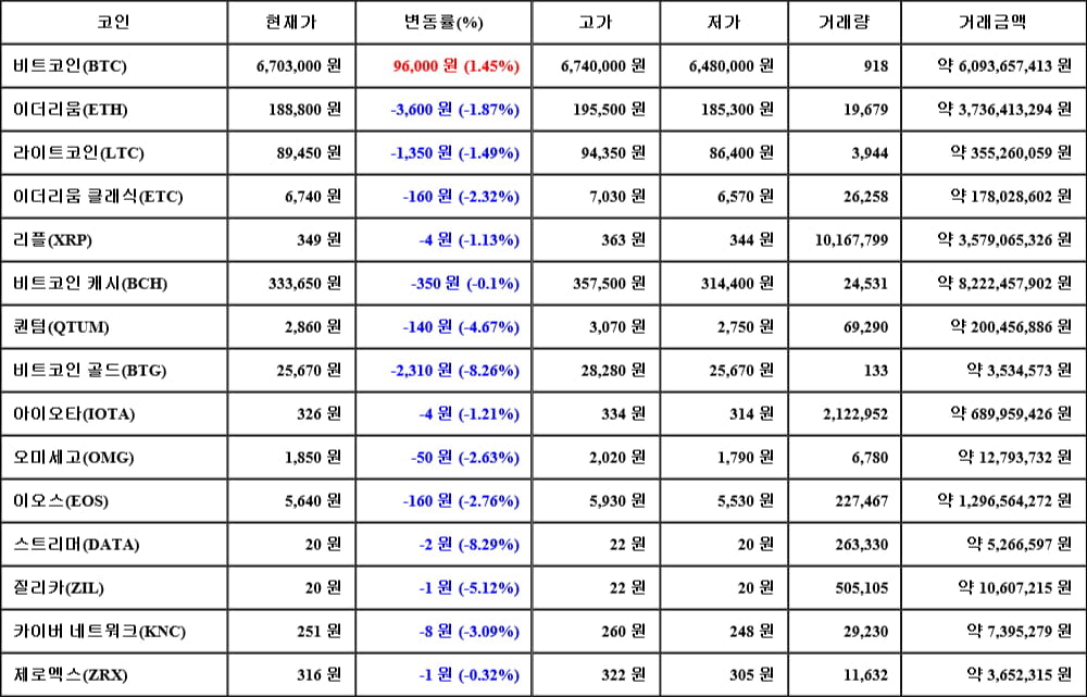 [가상화폐 뉴스] 05월 05일 06시 30분 비트코인(1.45%), 스트리머(-8.29%), 비트코인 골드(-8.26%)