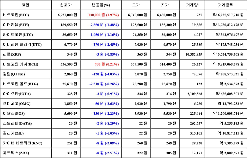 [가상화폐 뉴스] 05월 05일 07시 30분 비트코인(1.97%), 비트코인 캐시(0.21%), 스트리머(-8.29%)