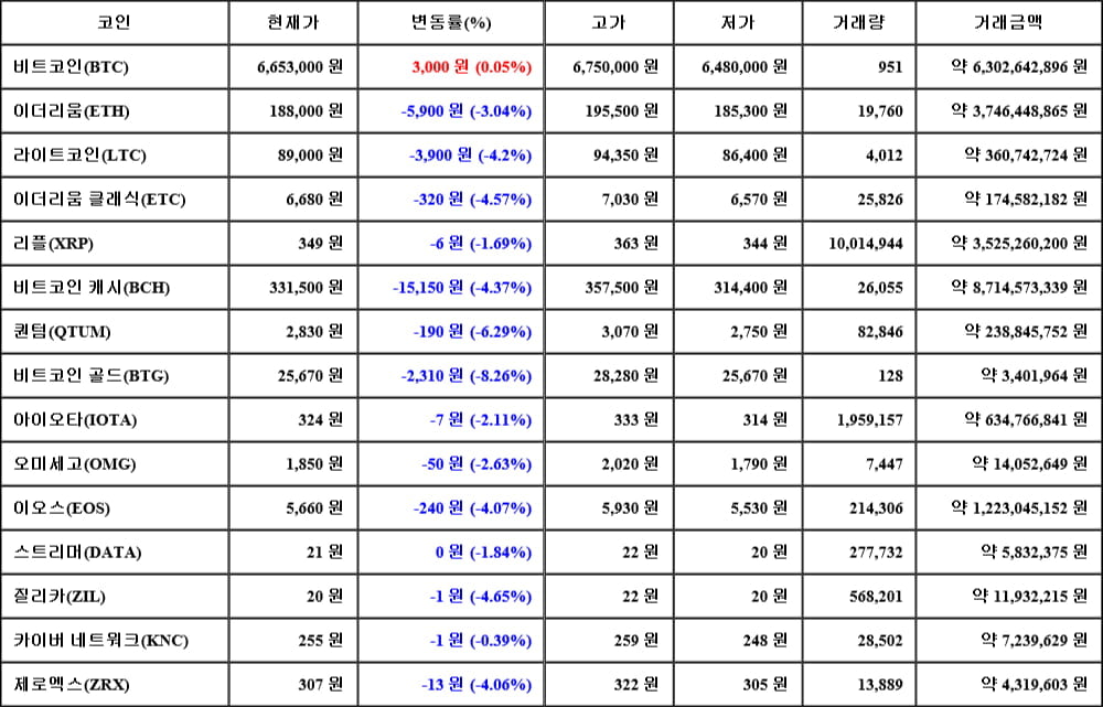 [가상화폐 뉴스] 05월 05일 09시 30분 비트코인(0.05%), 비트코인 골드(-8.26%), 퀀텀(-6.29%)