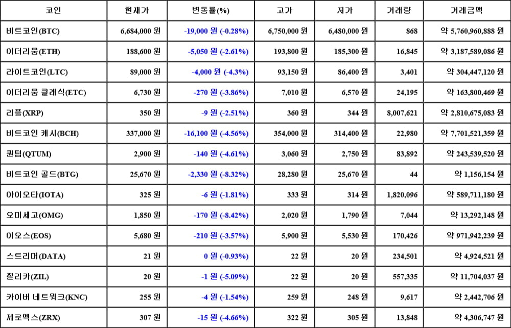 [가상화폐 뉴스] 05월 05일 12시 00분 비트코인(-0.28%), 오미세고(-8.42%), 비트코인 골드(-8.32%)