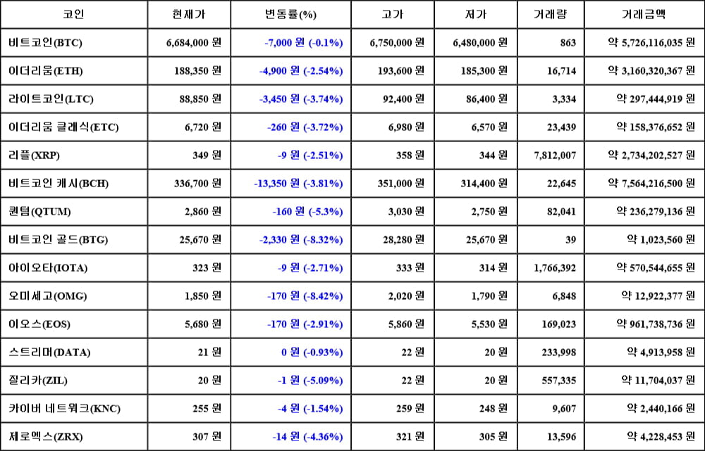 [가상화폐 뉴스] 05월 05일 12시 30분 비트코인(-0.1%), 오미세고(-8.42%), 비트코인 골드(-8.32%)