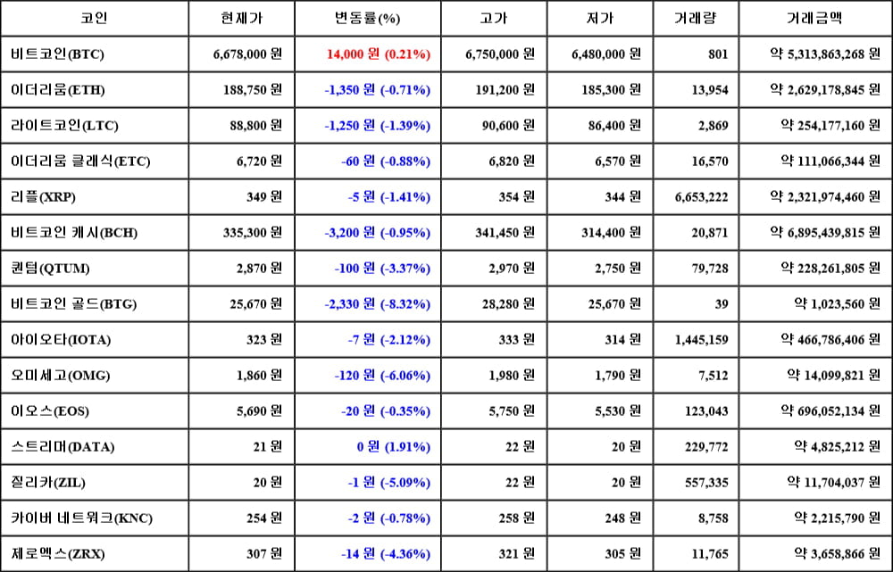 [가상화폐 뉴스] 05월 05일 13시 30분 비트코인(0.21%), 비트코인 골드(-8.32%), 오미세고(-6.06%)