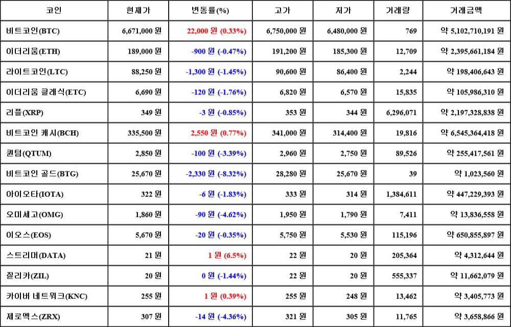 [가상화폐 뉴스] 05월 05일 14시 30분 비트코인(0.33%), 스트리머(6.5%), 비트코인 골드(-8.32%)