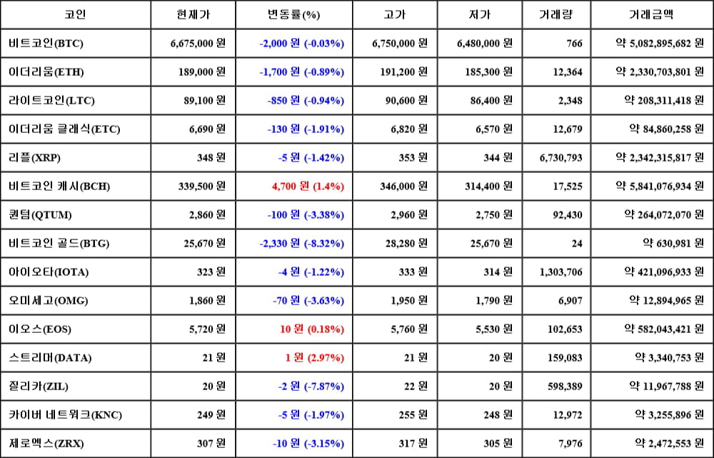 [가상화폐 뉴스] 05월 05일 16시 30분 비트코인(-0.03%), 스트리머(2.97%), 비트코인 골드(-8.32%)