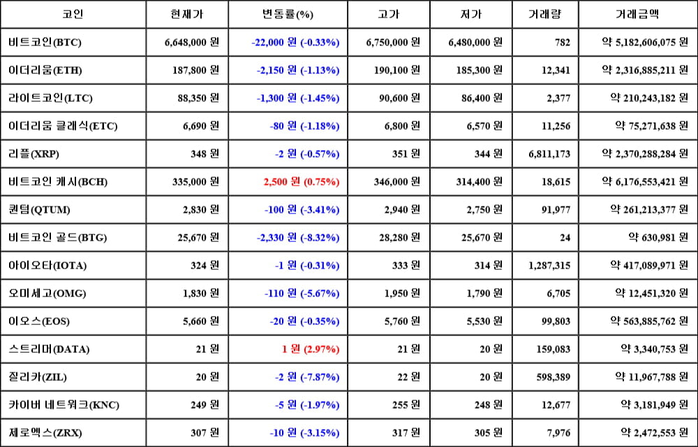 [가상화폐 뉴스] 05월 05일 17시 30분 비트코인(-0.33%), 스트리머(2.97%), 비트코인 골드(-8.32%)