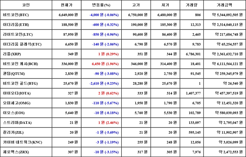 [가상화폐 뉴스] 05월 05일 19시 00분 비트코인(-0.06%), 스트리머(2.46%), 비트코인 골드(-9.23%)