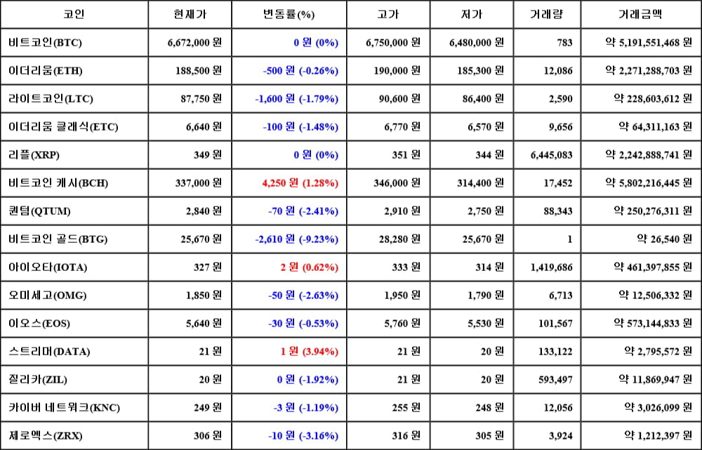 [가상화폐 뉴스] 05월 05일 20시 30분 비트코인(0%), 스트리머(3.94%), 비트코인 골드(-9.23%)