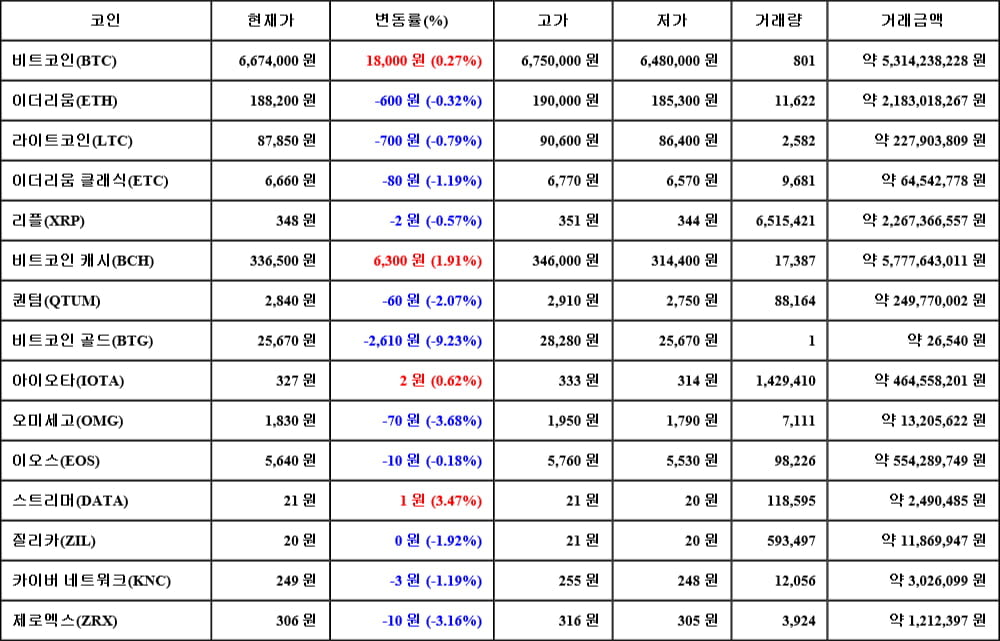 [가상화폐 뉴스] 05월 05일 21시 30분 비트코인(0.27%), 스트리머(3.47%), 비트코인 골드(-9.23%)