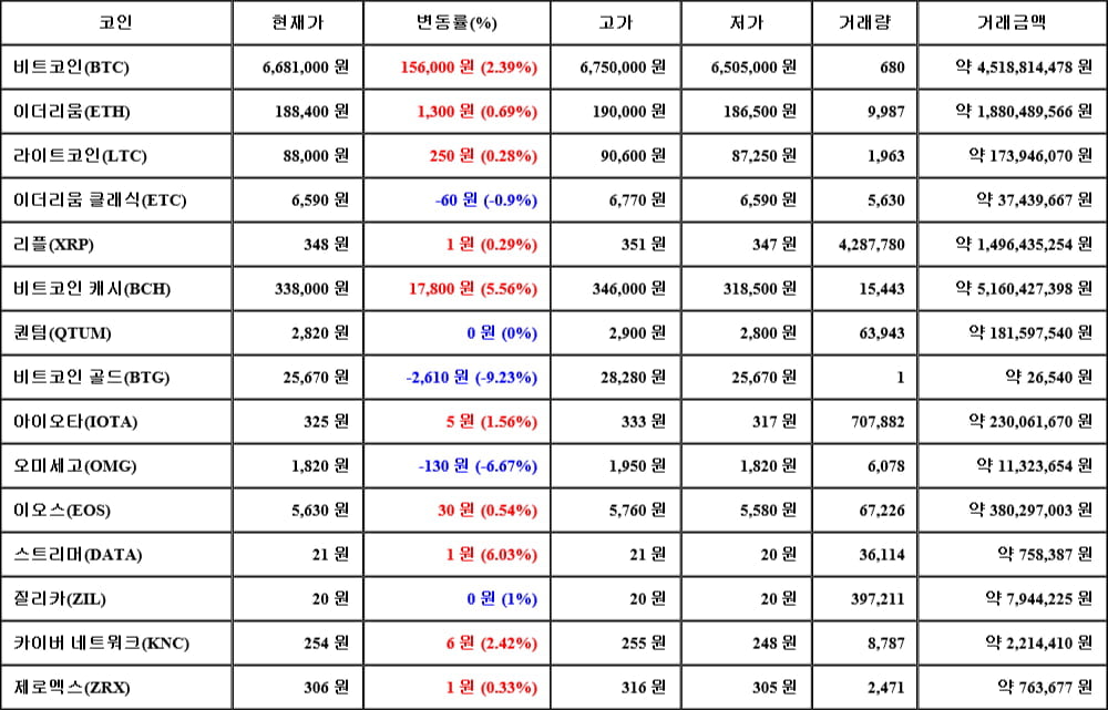 [가상화폐 뉴스] 05월 06일 00시 30분 비트코인(2.39%), 스트리머(6.03%), 비트코인 골드(-9.23%)