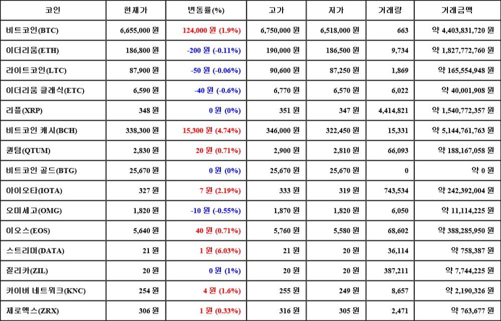 [가상화폐 뉴스] 05월 06일 01시 30분 비트코인(1.9%), 스트리머(6.03%), 이더리움 클래식(-0.6%)