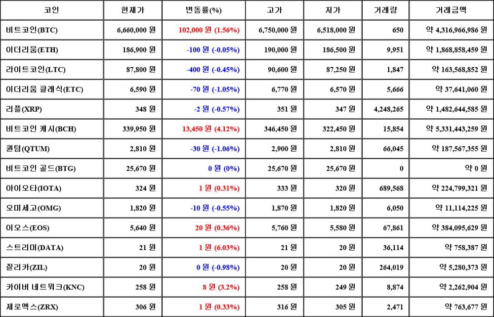 [가상화폐 뉴스] 05월 06일 02시 30분 비트코인(1.56%), 스트리머(6.03%), 퀀텀(-1.06%)