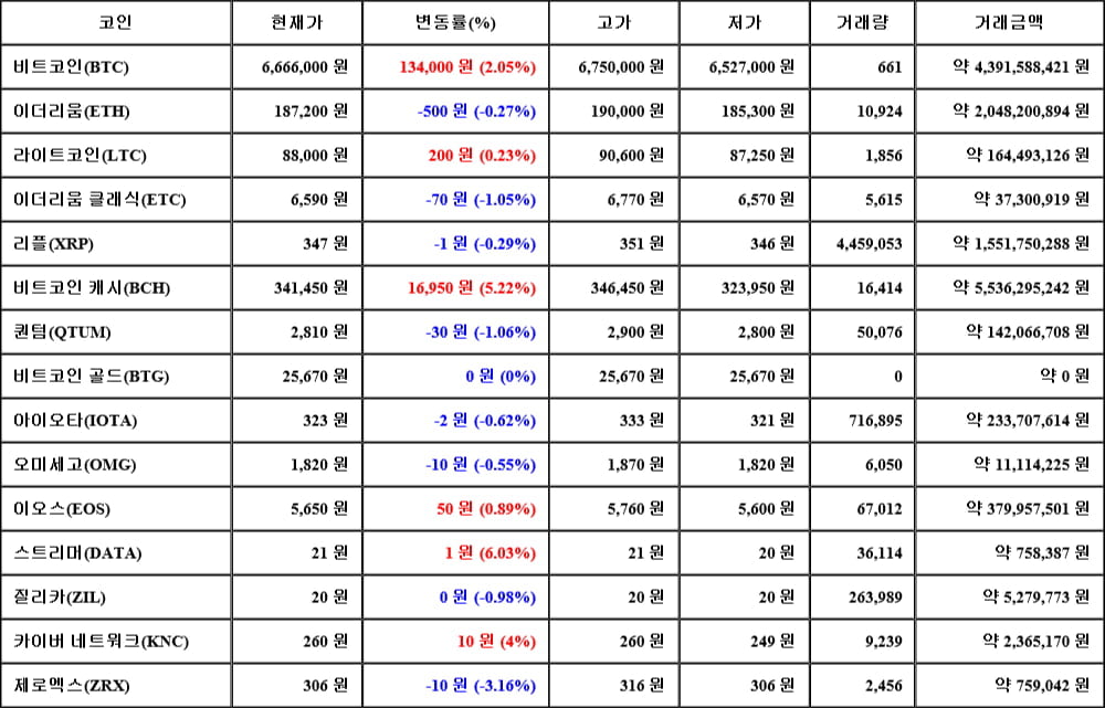 [가상화폐 뉴스] 05월 06일 04시 30분 비트코인(2.05%), 스트리머(6.03%), 제로엑스(-3.16%)