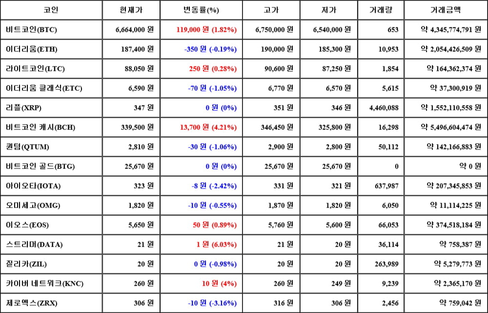 [가상화폐 뉴스] 05월 06일 05시 00분 비트코인(1.82%), 스트리머(6.03%), 제로엑스(-3.16%)