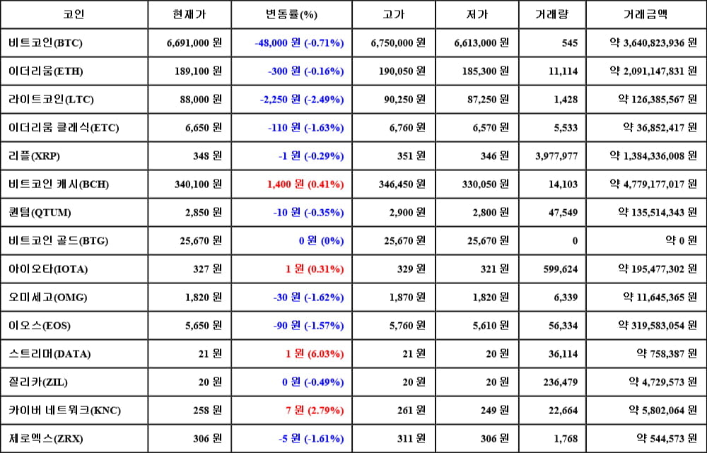 [가상화폐 뉴스] 05월 06일 08시 00분 비트코인(-0.71%), 스트리머(6.03%), 라이트코인(-2.49%)