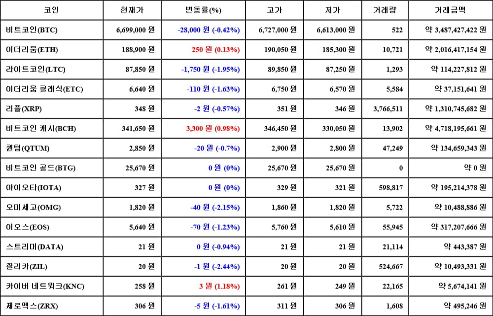 [가상화폐 뉴스] 05월 06일 08시 30분 비트코인(-0.42%), 카이버 네트워크(1.18%), 질리카(-2.44%)