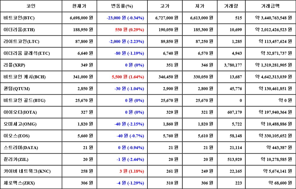 [가상화폐 뉴스] 05월 06일 09시 00분 비트코인(-0.34%), 비트코인 캐시(1.64%), 질리카(-2.44%)