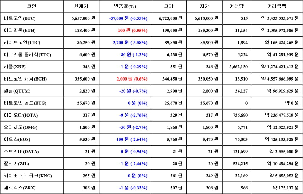 [가상화폐 뉴스] 05월 06일 10시 00분 비트코인(-0.55%), 비트코인 캐시(0.6%), 라이트코인(-3.58%)